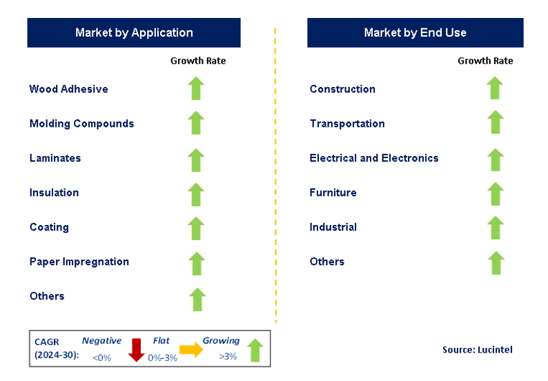 Phenolic Resin Market Segments